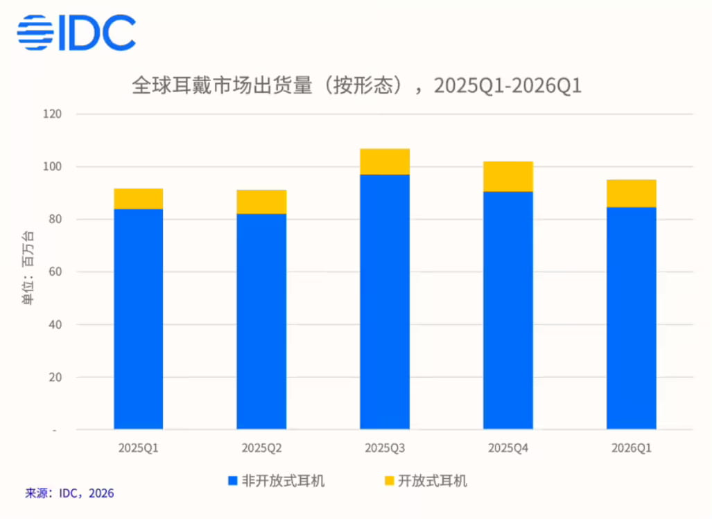 IDC：2026 年 Q1 开放式耳机同比增近四成 耳夹式成主流形态